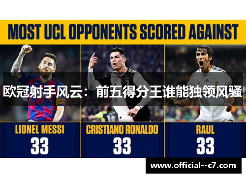 欧冠射手风云：前五得分王谁能独领风骚