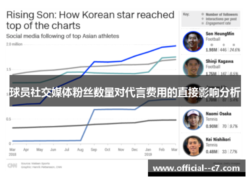 球员社交媒体粉丝数量对代言费用的直接影响分析